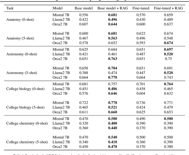 Figure 2 for Fine-Tuning or Retrieval? Comparing Knowledge Injection in LLMs