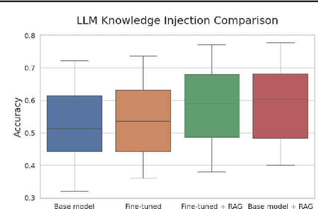 Figure 4 for Fine-Tuning or Retrieval? Comparing Knowledge Injection in LLMs
