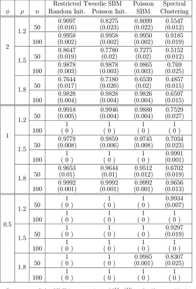 Figure 2 for Restricted Tweedie Stochastic Block Models