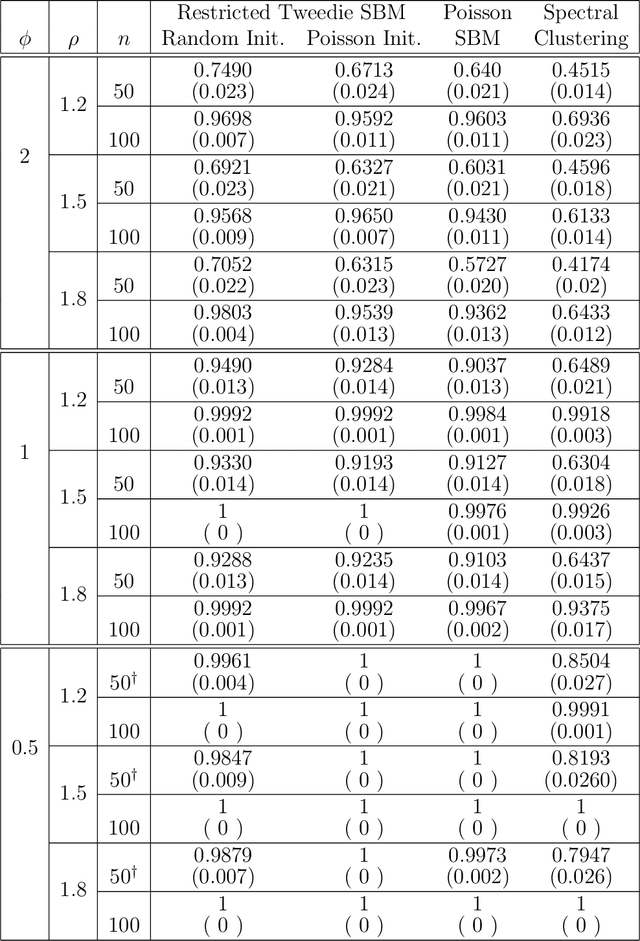 Figure 4 for Restricted Tweedie Stochastic Block Models