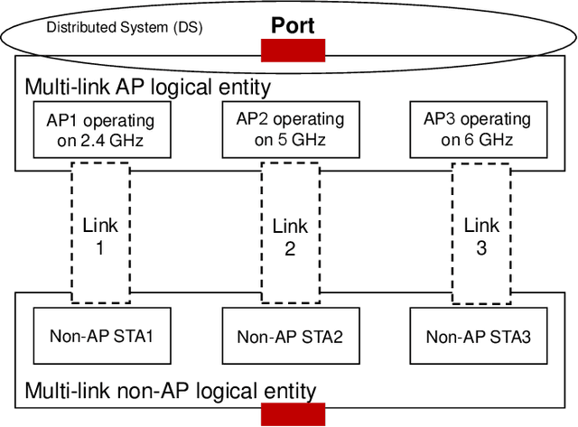 Figure 2 for IEEE 802.11be Wi-Fi 7: Feature Summary and Performance Evaluation