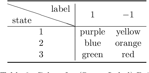 Figure 3 for Stochastic-Constrained Stochastic Optimization with Markovian Data