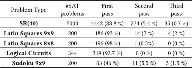 Figure 4 for Understanding GNNs for Boolean Satisfiability through Approximation Algorithms