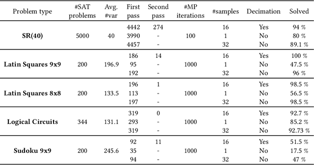 Figure 2 for Understanding GNNs for Boolean Satisfiability through Approximation Algorithms