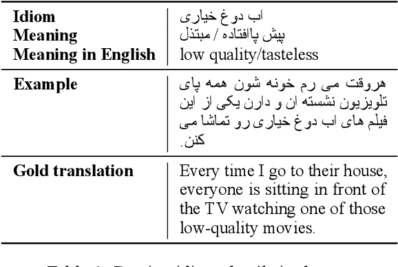 Figure 1 for A Comparative Study of LLMs, NMT Models, and Their Combination in Persian-English Idiom Translation