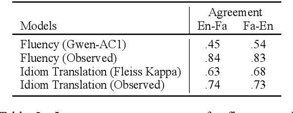 Figure 3 for A Comparative Study of LLMs, NMT Models, and Their Combination in Persian-English Idiom Translation