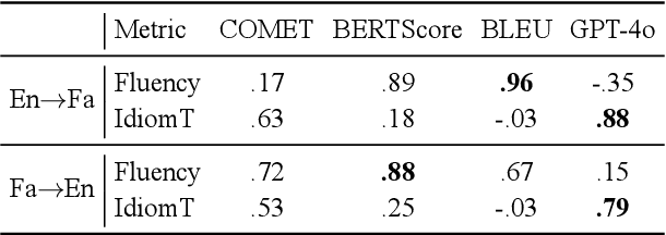 Figure 4 for A Comparative Study of LLMs, NMT Models, and Their Combination in Persian-English Idiom Translation