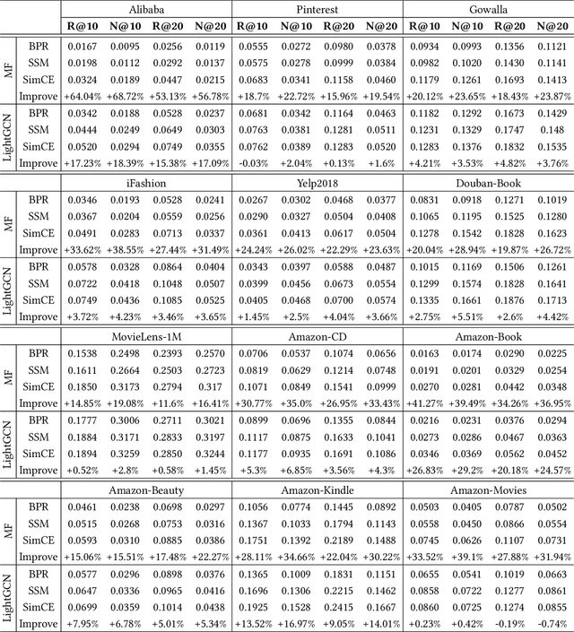 Figure 3 for SimCE: Simplifying Cross-Entropy Loss for Collaborative Filtering