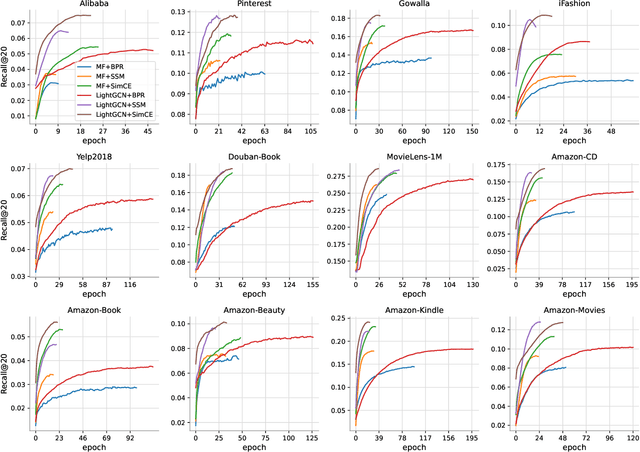 Figure 4 for SimCE: Simplifying Cross-Entropy Loss for Collaborative Filtering