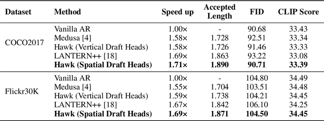 Figure 2 for Hawk: Leveraging Spatial Context for Faster Autoregressive Text-to-Image Generation