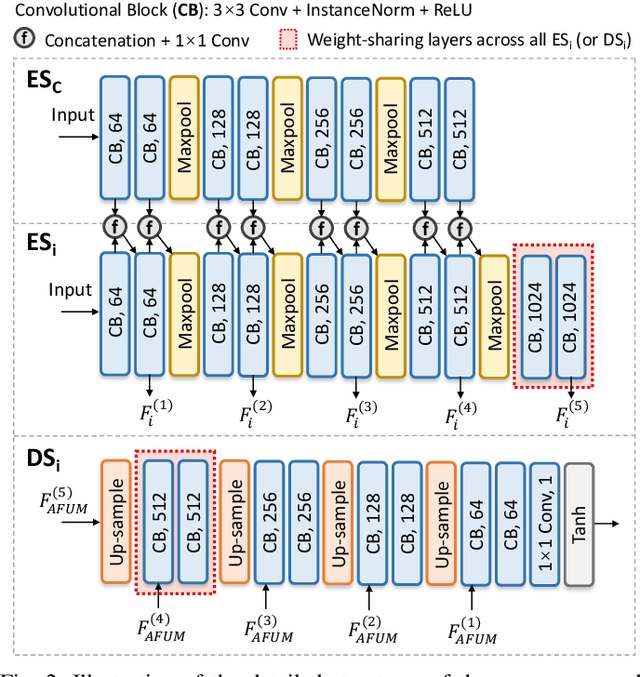 Figure 2 for Unified Multi-Modal Image Synthesis for Missing Modality Imputation