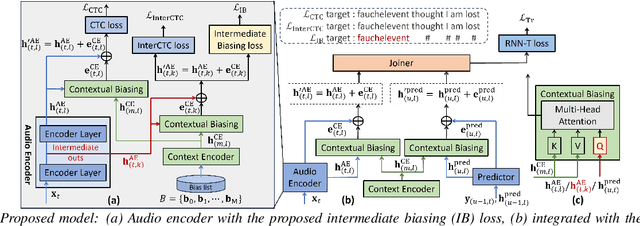 Figure 1 for Contextualized End-to-end Automatic Speech Recognition with Intermediate Biasing Loss