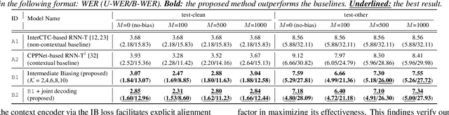 Figure 2 for Contextualized End-to-end Automatic Speech Recognition with Intermediate Biasing Loss