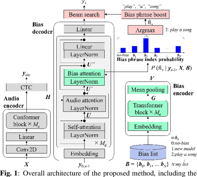 Figure 1 for Contextualized Automatic Speech Recognition with Attention-Based Bias Phrase Boosted Beam Search