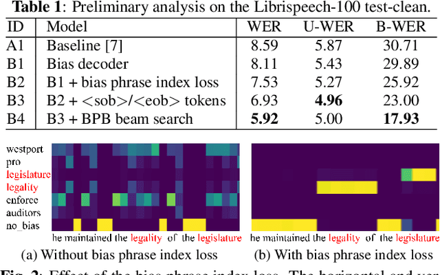 Figure 2 for Contextualized Automatic Speech Recognition with Attention-Based Bias Phrase Boosted Beam Search