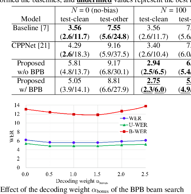 Figure 4 for Contextualized Automatic Speech Recognition with Attention-Based Bias Phrase Boosted Beam Search