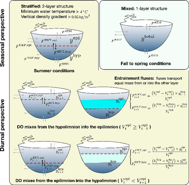 Figure 1 for Adaptive Process-Guided Learning: An Application in Predicting Lake DO Concentrations