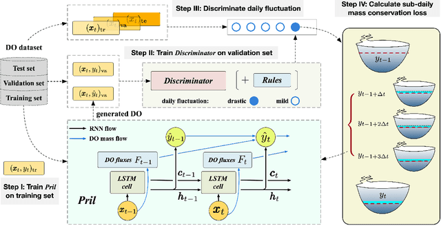 Figure 2 for Adaptive Process-Guided Learning: An Application in Predicting Lake DO Concentrations