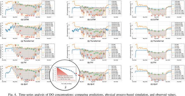 Figure 4 for Adaptive Process-Guided Learning: An Application in Predicting Lake DO Concentrations