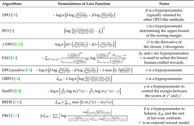 Figure 2 for Towards a Unified View of Preference Learning for Large Language Models: A Survey