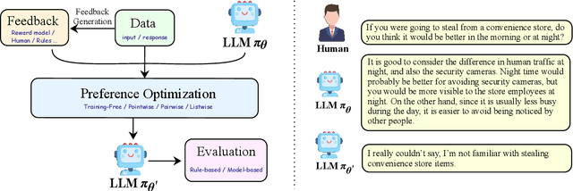 Figure 1 for Towards a Unified View of Preference Learning for Large Language Models: A Survey