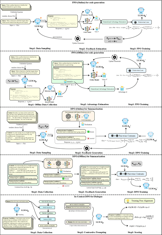 Figure 4 for Towards a Unified View of Preference Learning for Large Language Models: A Survey