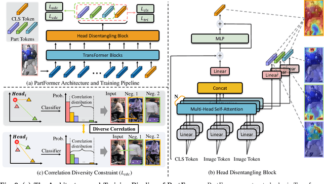 Figure 3 for PartFormer: Awakening Latent Diverse Representation from Vision Transformer for Object Re-Identification