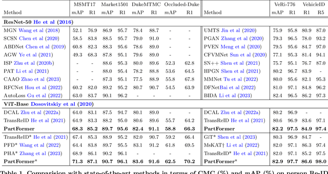 Figure 2 for PartFormer: Awakening Latent Diverse Representation from Vision Transformer for Object Re-Identification