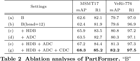 Figure 4 for PartFormer: Awakening Latent Diverse Representation from Vision Transformer for Object Re-Identification