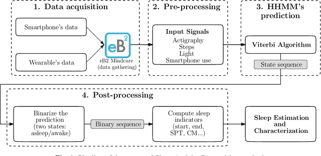 Figure 1 for Sleep Activity Recognition and Characterization from Multi-Source Passively Sensed Data