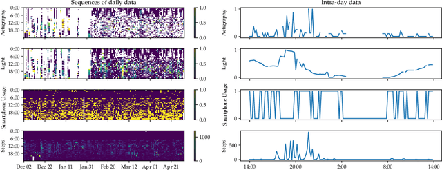Figure 3 for Sleep Activity Recognition and Characterization from Multi-Source Passively Sensed Data