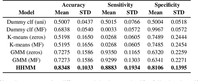 Figure 4 for Sleep Activity Recognition and Characterization from Multi-Source Passively Sensed Data