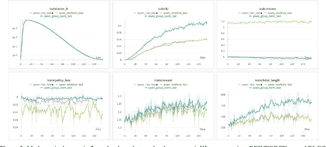 Figure 4 for REINFORCE++: A Simple and Efficient Approach for Aligning Large Language Models