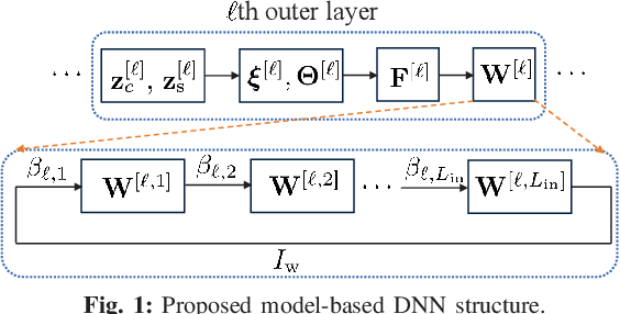 Figure 1 for Model-Based Machine Learning for Max-Min Fairness Beamforming Design in JCAS Systems