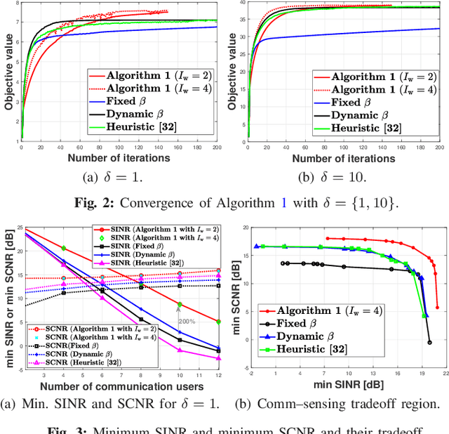 Figure 2 for Model-Based Machine Learning for Max-Min Fairness Beamforming Design in JCAS Systems