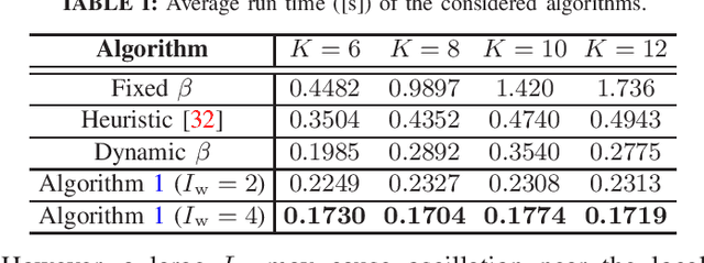 Figure 3 for Model-Based Machine Learning for Max-Min Fairness Beamforming Design in JCAS Systems