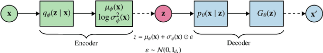 Figure 4 for Theoretical Convergence Guarantees for Variational Autoencoders