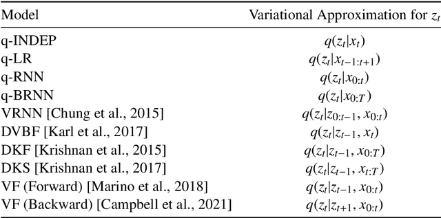 Figure 2 for Theoretical Convergence Guarantees for Variational Autoencoders