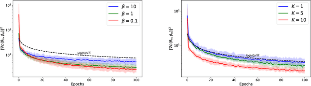 Figure 3 for Theoretical Convergence Guarantees for Variational Autoencoders