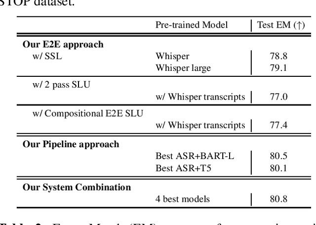 Figure 2 for A Study on the Integration of Pipeline and E2E SLU systems for Spoken Semantic Parsing toward STOP Quality Challenge