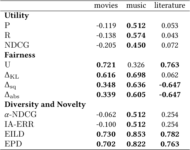 Figure 1 for Commonality in Recommender Systems: Evaluating Recommender Systems to Enhance Cultural Citizenship