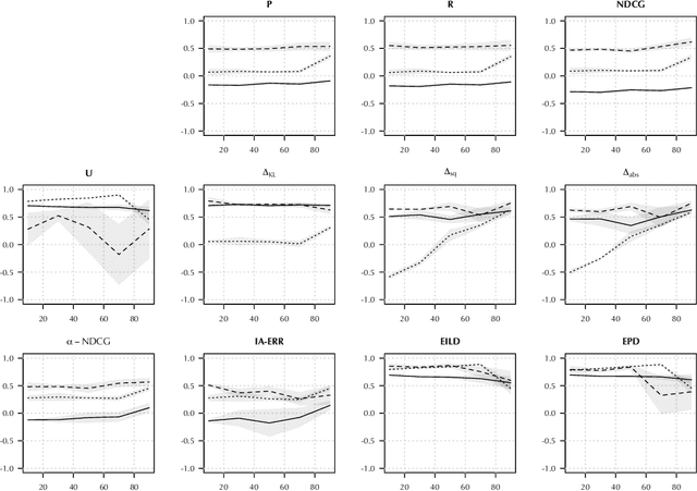 Figure 3 for Commonality in Recommender Systems: Evaluating Recommender Systems to Enhance Cultural Citizenship