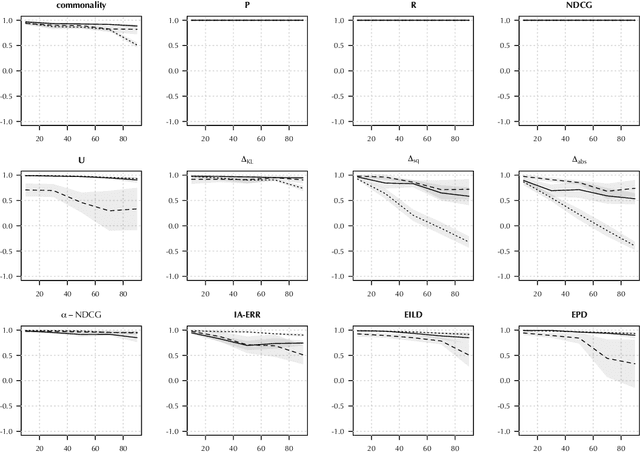 Figure 4 for Commonality in Recommender Systems: Evaluating Recommender Systems to Enhance Cultural Citizenship