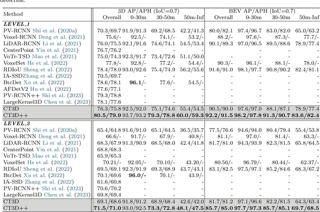 Figure 2 for CT3D++: Improving 3D Object Detection with Keypoint-induced Channel-wise Transformer