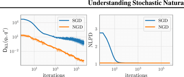 Figure 1 for Understanding Stochastic Natural Gradient Variational Inference