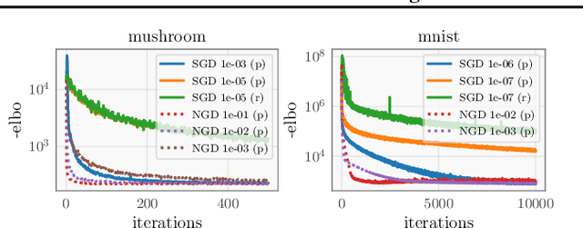 Figure 2 for Understanding Stochastic Natural Gradient Variational Inference