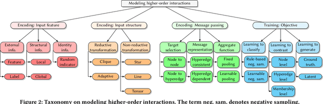 Figure 3 for A Survey on Hypergraph Neural Networks: An In-Depth and Step-By-Step Guide