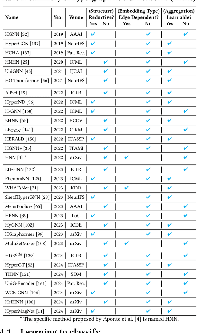 Figure 4 for A Survey on Hypergraph Neural Networks: An In-Depth and Step-By-Step Guide