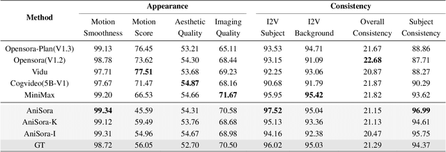 Figure 2 for AniSora: Exploring the Frontiers of Animation Video Generation in the Sora Era