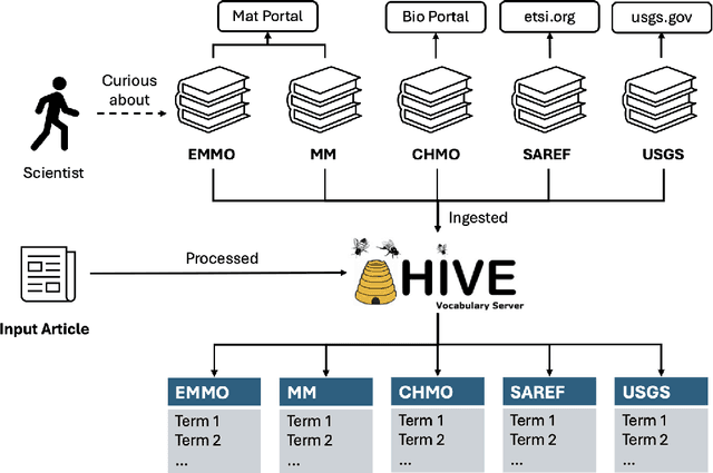 Figure 1 for Enhancing Semantic Interoperability Across Materials Science With HIVE4MAT